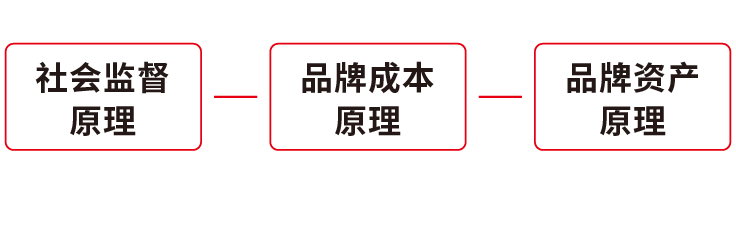 华与华品牌三大原理模型图