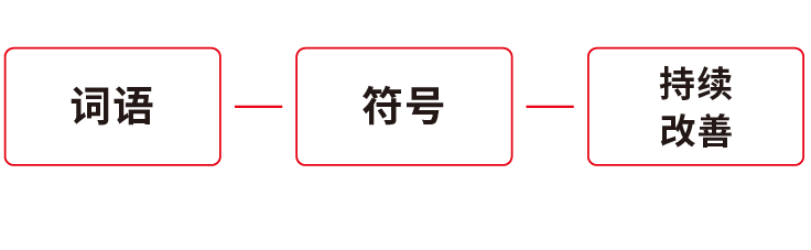 华与华三大核心技术模型图