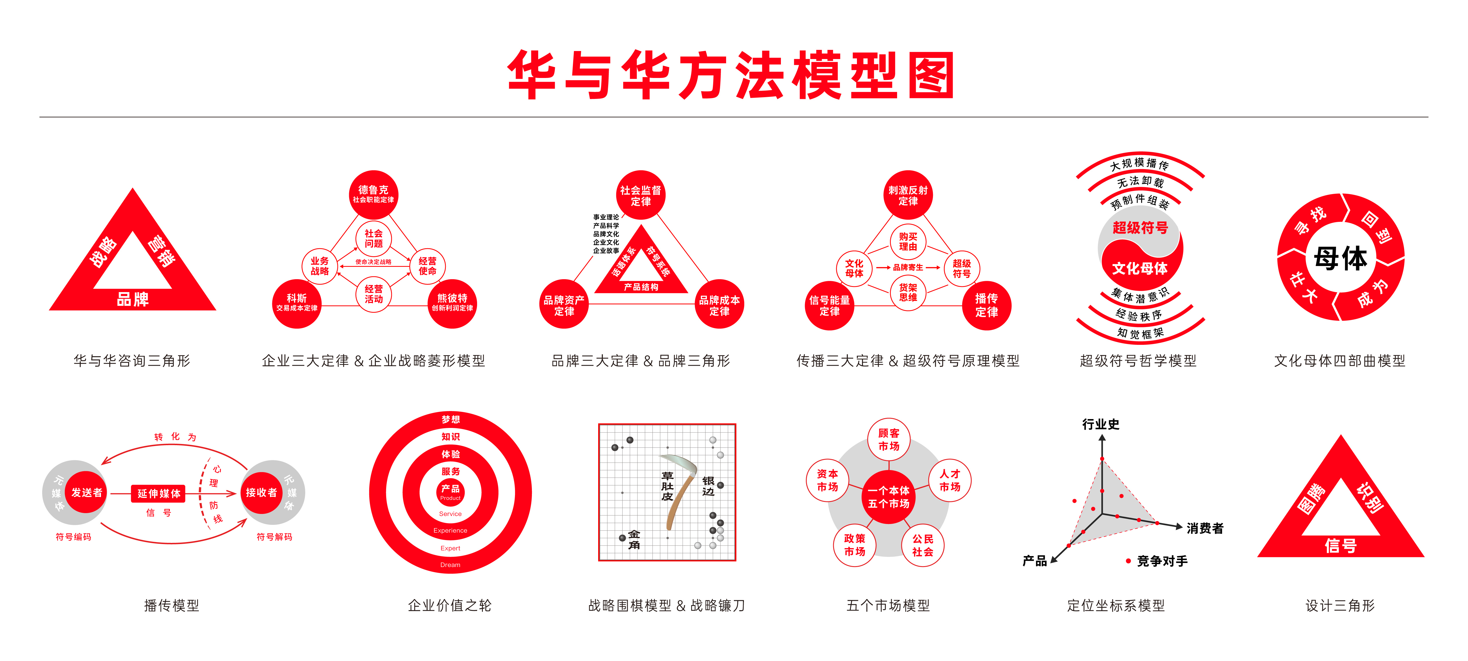 2023最新华与华方法模型图