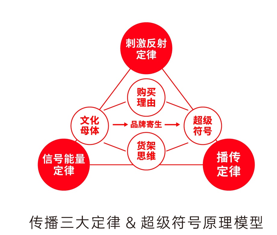 传播三大定律与超级符号原理模型