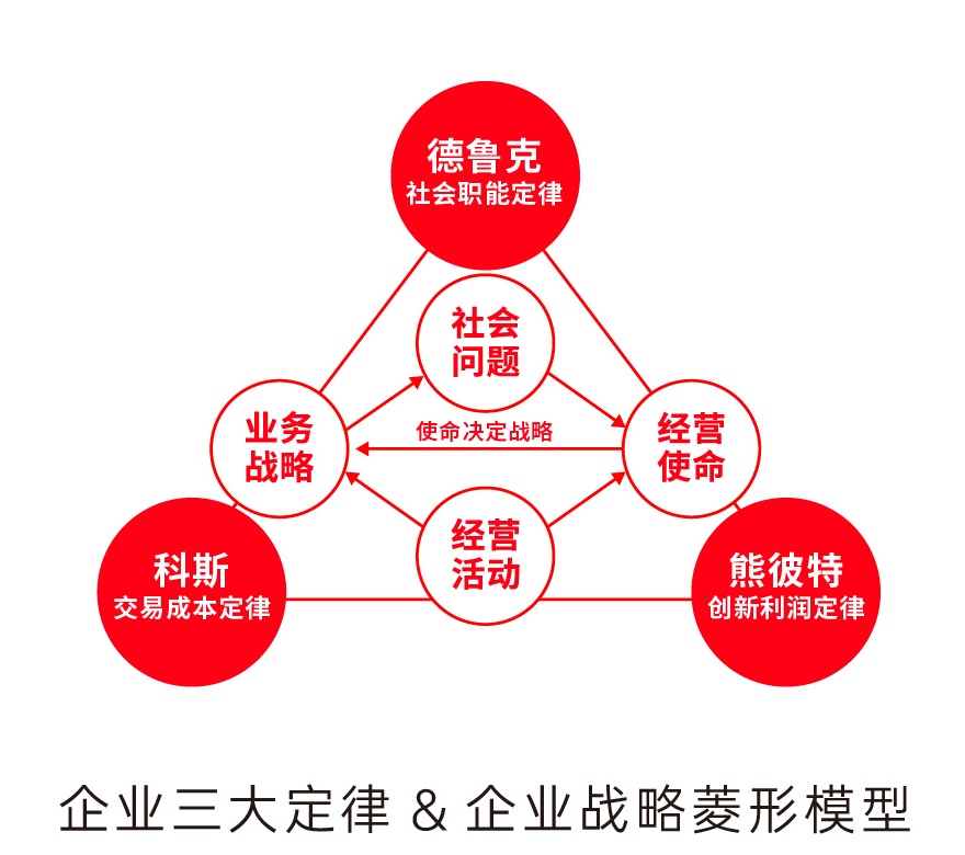 企业三大定律与企业战略菱形模型