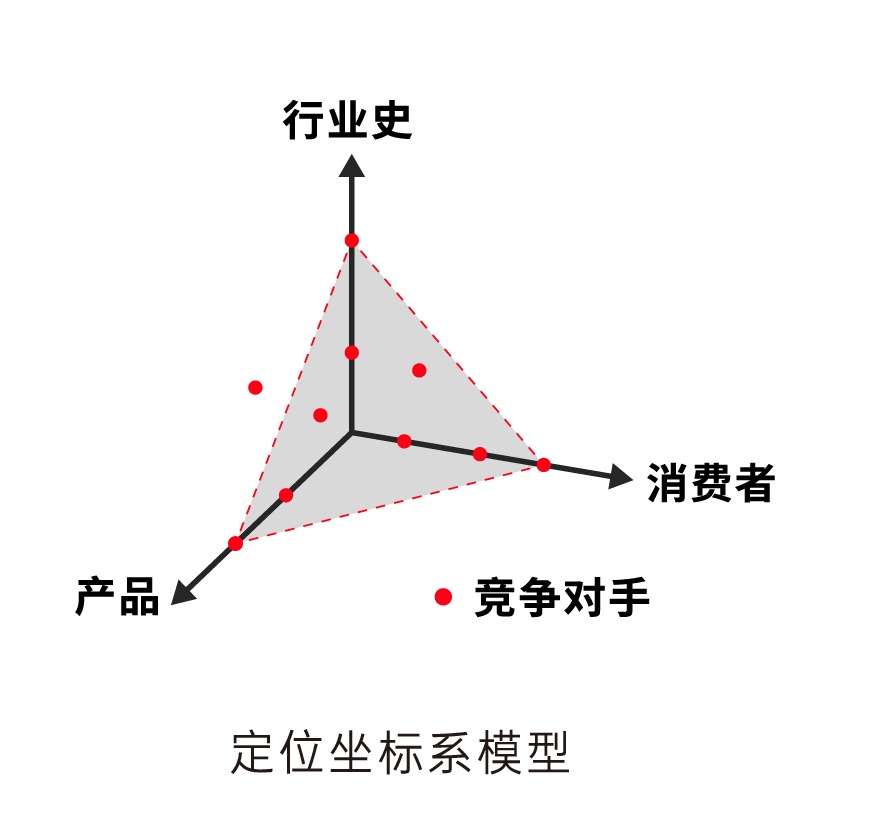 定位坐标系模型